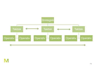 15
Strategisk
Taktisk
Operativ Operativ
Taktisk
Operativ Operativ
Taktisk
Operativ Operativ
 