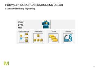 22
FÖRVALTNINGSORGANISATIONENS DELAR
Skatteverket Rättslig vägledning
ProcessOrganisation RiktlinjerFörvaltningsansvar
Vision
Syfte
Mål
 