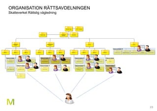 23
Delområde 1
Delområde 2
Delområde 3
Delområde 4
Delområde
4
Delområde 5
Delområde 6
Delområde 7
Delområde 8
ORGANISATION RÄTTSAVDELNINGEN
Skatteverket Rättslig vägledning
 