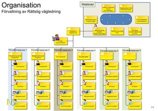 24
Organisation
Förvaltning av Rättslig vägledning
Förvaltningsgrupp 1 Förvaltningsgrupp 2 Förvaltningsgrupp 3 Förvaltningsgrupp 5Förvaltningsgrupp 4 Förvaltningsgrupp 5
Webbråd
 
