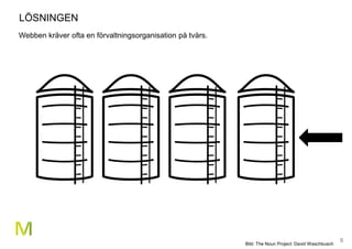 9
LÖSNINGEN
Webben kräver ofta en förvaltningsorganisation på tvärs.
Bild: The Noun Project: David Waschbusch
 