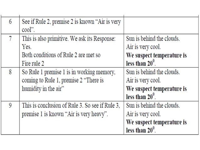 Forward Backward Chaining | PPTX