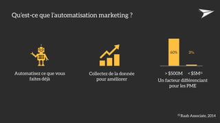 Qu’est-ce que l’automatisation marketing ?
Automatisez ce que vous
faites déjà
Collectez de la donnée 
pour améliorer
60% 3%
> $500M < $5M(1)
(1) Raab Associate, 2014
Un facteur différenciant 
pour les PME
 