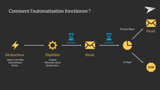 Comment l’automatisation fonctionne ?
Ajout à une liste
Anniversaire
Achat…
Déclencheur Eligibilité Email
Email
Attente Attente
Langue
Nouveau client
Jamais reçu…
A cliqué
N’a pas cliqué
 
