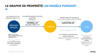 © 2023 Neo4j, Inc. All rights reserved.
11
LE GRAPHE DE PROPRIÉTÉ: UN MODÈLE PUISSANT
:Employee
:Analyst :City
:Company
Les nœuds
représentent des
entités
(Typiquement, les
labels sont des
noms)
Relationships are directional
(but can be queried in either direction)
Les relations connectent les
nœuds entre eux
(Typiquement les types sont des
verbes)
Les relations peuvent avoir des
propriétés
(clef/valeur)
Les nœuds peuvent
avoir des propriétés
(clef/valeur)
name: Amy Peters
date_of_birth: 1984-03-01
employee_ID: 1
:WORKS_AT
start_date: 2008-01-20
:LOCATED_IN
Les nœud ont un ou
plusieurs label (roles)
 