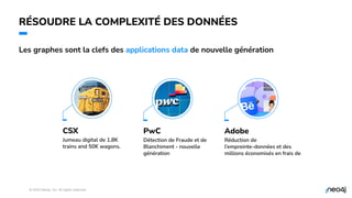 © 2023 Neo4j, Inc. All rights reserved.
13
Les graphes sont la clefs des applications data de nouvelle génération
CSX
Jumeau digital de 1,8K
trains and 50K wagons.
Adobe
Réduction de
l’empreinte-données et des
millions économisés en frais de
PwC
Détection de Fraude et de
Blanchiment - nouvelle
génération
RÉSOUDRE LA COMPLEXITÉ DES DONNÉES
 