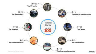 © 2023 Neo4j, Inc. All rights reserved.
22
20 / 20
Top US banks
3 / 5
Top Aircraft Manufacturers
7 / 10
Top Telcos
3 / 5
Top Hotel Groups
8 / 10
Top Insurance Companies
10 /10
Top Automakers
7 / 10
Top Retailers
5 / 5
Top Pharmaceuticals
Trusted by
75 of the
 
