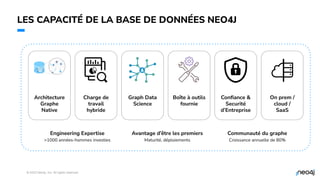 © 2023 Neo4j, Inc. All rights reserved.
23
LES CAPACITÉ DE LA BASE DE DONNÉES NEO4J
Engineering Expertise
>1000 années-hommes investies
Avantage d’être les premiers
Maturité, déploiements
Communauté du graphe
Croissance annuelle de 80%
Charge de
travail
hybride
Architecture
Graphe
Native
Graph Data
Science
Boîte à outils
fournie
Conﬁance &
Securité
d’Entreprise
On prem /
cloud /
SaaS
 