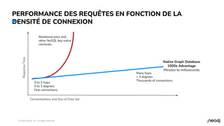 © 2023 Neo4j, Inc. All rights reserved.
PERFORMANCE DES REQUÊTES EN FONCTION DE LA
DENSITÉ DE CONNEXION
25
Connectedness and Size of Data Set
Response
Time
Relational joins and
other NoSQL key-value
retrievals
Native Graph Database
1000x Advantage
Minutes to milliseconds
Many hops
> 3 degrees
Thousands of connections
0 to 2 hops
0 to 3 degrees
Few connections
 