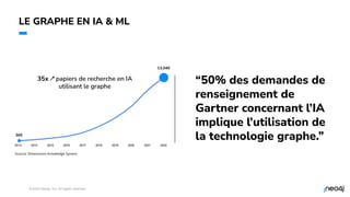 © 2023 Neo4j, Inc. All rights reserved.
LE GRAPHE EN IA & ML
32
“50% des demandes de
renseignement de
Gartner concernant l’IA
implique l’utilisation de
la technologie graphe.”
35x ↗ papiers de recherche en IA
utilisant le graphe
Source: Dimensions Knowledge System
365
13,040
 