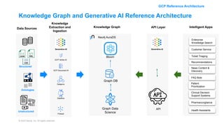 © 2023 Neo4j, Inc. All rights reserved.
API
Knowledge Graph
Neo4j AuraDS
Graph Data
Science
Graph DB
Intelligent Apps
Knowledge
Extraction and
Ingestion
Structured
Unstructured
Ontologies
GCP Vertex AI
Data Sources API Layer
Customer Service
Ticket Triaging
Recommendations
News Content &
Discovery
Enterprise
Knowledge Search
Patient
Prioritization
Clinical Decision
Support Systems
Pharmacovigilance
Health Assistants
FAQ Bots
Knowledge Graph and Generative AI Reference Architecture
GCP Document AI
Bloom
Generative AI Generative AI
Dataproc
Dataflow
Pubsub
GCP Reference Architecture
 