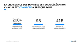 © 2023 Neo4j, Inc. All rights reserved.
6
LA CROISSANCE DES DONNÉES EST EN ACCÉLÉRATION.
CHACUN EST CONNECTÉ À PRESQUE TOUT
200+
Zettabytes
stockage cloud
projection 2025
98
Volume moyen d’app
SaaS par entreprise
41B
appareil IoT
connecté en 2025
 