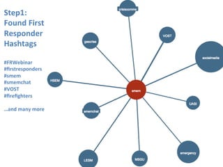 Step1:	
  	
  
Found	
  First	
  
Responder	
  
Hashtags	
  
	
  
#FRWebinar	
  
#ﬁrstresponders	
  
#smem	
  
#smemchat	
  
#VOST	
  
#ﬁreﬁghters	
  
	
  
…and	
  many	
  more	
  
	
  
	
  
 