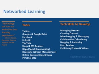 Tools	
  
	
  
TwiPer	
  
Google+	
  &	
  Google	
  Drive	
  
Facebook	
  
LinkedIn	
  
YouTube	
  
Blogs	
  &	
  RSS	
  Readers	
  
Diigo	
  (Social	
  Bookmarking)	
  
Hootsuite	
  (Stream	
  Management)	
  
Online	
  Communi9es/Groups	
  
Personal	
  Blog	
  
	
  
	
  
	
  
	
  
Tech	
  Skills	
  to	
  Develop	
  
	
  	
  
Managing	
  Streams	
  
Cura9ng	
  Content	
  
Microblogging	
  &	
  Messaging	
  
Collabora9ve	
  Calendaring	
  
Blogging	
  &	
  Authoring	
  
Feed	
  Readers	
  
Publishing	
  Photos	
  &	
  Videos	
  
	
  
"Technology	
  
can	
  turn	
  our	
  
en/re	
  lives	
  into	
  
learning	
  
experiences.”	
  	
  
-­‐  Marina	
  Gorbis,	
  	
  
Execu3ve	
  Director	
  
Ins3tute	
  for	
  the	
  
Future	
  
Networked	
  Learning	
  	
  
Adapted	
  From	
  Stephen	
  Downes	
  
 