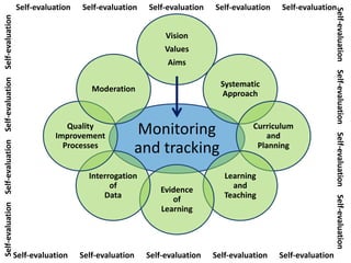 Monitoring
and tracking
Vision
Values
Aims
Systematic
Approach
Curriculum
and
Planning
Learning
and
Teaching
Evidence
of
Learning
Interrogation
of
Data
Quality
Improvement
Processes
Moderation
Self-evaluation Self-evaluation Self-evaluation Self-evaluation Self-evaluation
Self-evaluation Self-evaluation Self-evaluation Self-evaluation Self-evaluation
Self-evaluation
Self-evaluation
Self-evaluation
Self-evaluation
Self-evaluation
Self-evaluation
Self-evaluation
Self-evaluation
 