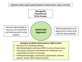 Systematic
Approach
Systemic whole school system based on shared vision, values and aims
Manageable
Proportionate
Fit for Purpose
Shared understanding of
what you are monitoring
and tracking and for what
purpose.
Shared expectations and
agreement on what to do
with the data collected.
Examples of whole school systems might include:
• Attainment or Tracking meetings
• Identifying highest and lowest 20% in core curricular areas
• Focussing on planned interventions for individuals and
evaluating the impact on learning
• Professional dialogue: pupil-pupil, pupil-teacher, teacher-
teacher, teacher-SMT, teacher-parents
 