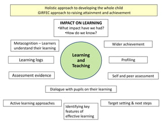 Learning logs Profiling
Metacognition – Learners
understand their learning
Learning
and
Teaching
Self and peer assessment
Active learning approaches
Dialogue with pupils on their learning
IMPACT ON LEARNING
•What impact have we had?
•How do we know?
Assessment evidence
Wider achievement
Target setting & next steps
Holistic approach to developing the whole child
GIRFEC approach to raising attainment and achievement
Identifying key
features of
effective learning
 