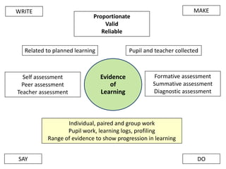 Evidence
of
Learning
Proportionate
Valid
Reliable
Pupil and teacher collected
Related to planned learning
Formative assessment
Summative assessment
Diagnostic assessment
Self assessment
Peer assessment
Teacher assessment
Individual, paired and group work
Pupil work, learning logs, profiling
Range of evidence to show progression in learning
WRITE
DO
MAKE
SAY
 