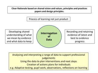 Clear Rationale based on shared vision and values, principles and practices
papers and design principles.
Interrogation
of
Data
Developing shared
understanding of what
we mean by evidence
and what data to keep
Recording and retaining
evidence of latest and
best to evidence
progress
Analysing and interpreting a range of data to support professional
judgements
Using the data to plan interventions and next steps
Creation of actions plans for individuals
e.g. Adaptive testing, pupil work, observations, reflections on learning
Process of learning not just product
 
