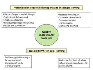 Balance of support and challenge
•Professional dialogue and
reflection on learning
•Individual feedback on planning,
practice and curriculum
Focus on IMPACT on pupil learning
Quality
improvement
Processes
Evaluating pupil learning –
focus groups and
discussion of work/
learning/targets
Collective feedback of whole
school strengths and areas for
development.
Professional Dialogue which supports and challenges learning
Processes involving all:
•Classroom observations
•Peer observations
•Learning walks
•Monitoring planning
 