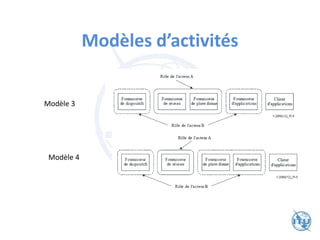 Modèle 3
Modèle 4
Modèles d’activités
 