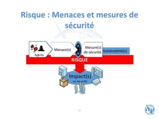 Risque : Menaces et mesures de
sécurité
23
 