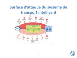 Surface d’attaque du système de
transport intelligent
28
 