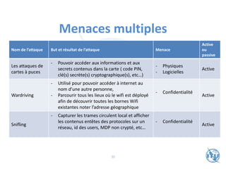 Menaces multiples
Nom de l’attaque But et résultat de l’attaque Menace
Active
ou
passive
Les attaques de
cartes à puces
- Pouvoir accéder aux informations et aux
secrets contenus dans la carte ( code PIN,
clé(s) secrète(s) cryptographique(s), etc…)
- Physiques
- Logicielles
Active
Wardriving
- Utilisé pour pouvoir accéder à internet au
nom d’une autre personne,
- Parcourir tous les lieux où le wifi est déployé
afin de découvrir toutes les bornes Wifi
existantes noter l’adresse géographique
- Confidentialité
Active
Snifling
- Capturer les trames circulent local et afficher
les contenus entêtes des protocoles sur un
réseau, id des users, MDP non crypté, etc…
- Confidentialité
Active
30
 