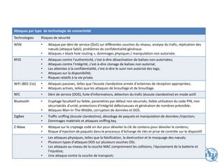 Attaques par type de technologie de connectivité
Technologies Risques de sécurité
WSN • Attaque par déni de service (DoS) sur différentes couches du réseau, analyse du trafic, réplication des
nœuds (attaque Sybil), problèmes de confidentialité généraux.
• Attaques « black hole routing », dommages physiques / manipulation non autorisée.
RFID • Attaques contre l'authenticité, c'est-à-dire désactivation de balises non autorisées;
• Attaques contre l'intégrité, c'est-à-dire clonage de balises non autorisé;
• Les atteintes à la confidentialité, c'est-à-dire le suivi non autorisé des tags;
• Attaques sur la disponibilité;
• Risques relatifs à la vie privée.
WiFi (802.11x) • Attaques passives, telles que l'écoute clandestine armée d'antennes de réception appropriées;
• Attaques actives, telles que les attaques de brouillage et de brouillage.
NFC • Déni de service (DOS), fuite d'informations, détection du trafic (écoute clandestine) en mode actif.
Bluetooth • Cryptage facultatif ou faible, paramètres par défaut non sécurisés, faible utilisation du code PIN, non
sécuriséclés d'unité, protections d'intégrité défectueuses et génération de nombres prévisible;
• Attaques Man-In-The-Middle, corruption de données et DOS.
ZigBee • Traffic sniffing (écoute clandestine), décodage de paquets et manipulation de données /injection;
• Dommages matériels et attaques sniffing key.
Z-Wave • Attaque sur le cryptage codé en dur pour dévoiler la clé de contenu pour dévoiler le contenu;
• Risque d'injection de paquets dans le processus d'échange de clés et prise de contrôle sur le dispositif.
• Les attaques physiques, telles que la falsification, la destruction et le masquage des nœuds;
• Plusieurs types d'attaques DOS sur plusieurs couches OSI;
• Les attaques au niveau de la couche MAC comprennent les collisions, l'épuisement de la batterie et
l'injustice;
• Une attaque contre la couche de transport.
38
 