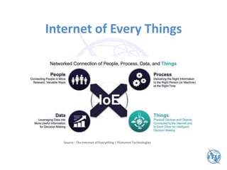 Internet of Every Things
Source : The Internet of Everything | Plutomen Technologies
 