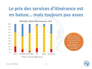 Le prix des services d'itinérance est
en baisse… mais toujours pas assez
Source : ITU ICTEye 102
 