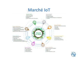 Marché IoT
 