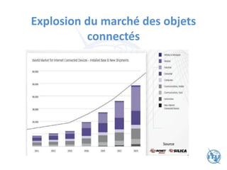 Explosion du marché des objets
connectés
 