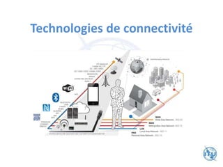 Technologies de connectivité
 