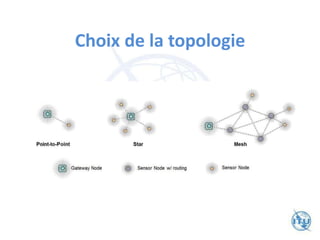 Choix de la topologie
 