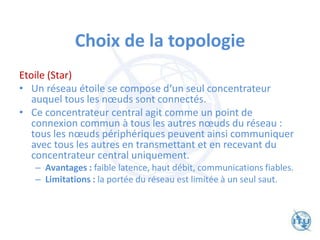 Choix de la topologie
Etoile (Star)
• Un réseau étoile se compose d‘un seul concentrateur
auquel tous les nœuds sont connectés.
• Ce concentrateur central agit comme un point de
connexion commun à tous les autres nœuds du réseau :
tous les nœuds périphériques peuvent ainsi communiquer
avec tous les autres en transmettant et en recevant du
concentrateur central uniquement.
– Avantages : faible latence, haut débit, communications fiables.
– Limitations : la portée du réseau est limitée à un seul saut.
 