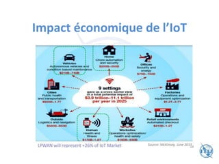 Impact économique de l’IoT
Source : McKinsey Global Institute, Internet des Objets : Cartographier la valeur au-delà de la Hype, Juin 2015
 