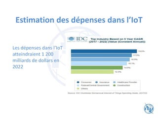 Estimation des dépenses dans l’IoT
Les dépenses dans l’IoT
atteindraient 1 200
milliards de dollars en
2022
 
