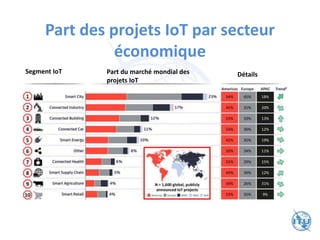 Part des projets IoT par secteur
économique
Segment IoT Part du marché mondial des
projets IoT
Détails
 