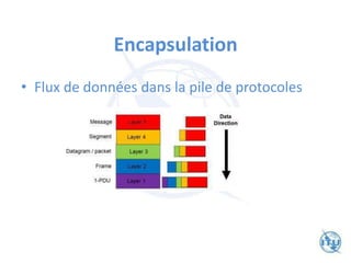 Encapsulation
• Flux de données dans la pile de protocoles
 
