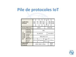Pile de protocoles IoT
 