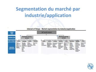 Segmentation du marché par
industrie/application
 