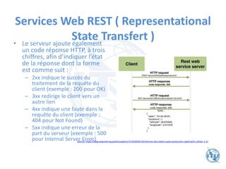 Services Web REST ( Representational
State Transfert )
• Le serveur ajoute également
un code réponse HTTP, à trois
chiffres, afin d’indiquer l’état
de la réponse dont la forme
est comme suit :
– 2xx indique le succès du
traitement de la requête du
client (exemple : 200 pour OK)
– 3xx redirige le client vers un
autre lien
– 4xx indique une faute dans la
requête du client (exemple :
404 pour Not Found)
– 5xx indique une erreur de la
part du serveur (exemple : 500
pour Internal Server Error)
Source: https://blog.engineering.publicissapient.fr/2018/04/16/internet-des-objets-quels-protocoles-applicatifs-utiliser-1-2/
 