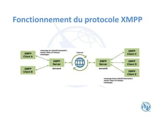 Fonctionnement du protocole XMPP
 