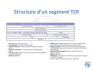 Structure d’un segment TCP
• Port source : numéro du port source
• Port destination : numéro du port destination
• Numéro de séquence : numéro de séquence du premier octet de ce
segment
• Numéro d'acquittement : numéro de séquence du prochain octet
attendu
• Taille de l'en-tête : longueur de l'en-tête en mots de 32 bits (les options
font partie de l'en-tête)
• Indicateurs ou Flags
• Fenêtre : taille de fenêtre demandée, c'est-à-dire le nombre d'octets
que le récepteur souhaite recevoir sans accusé de réception
• Somme de contrôle : somme de contrôle calculée sur l'ensemble de
l'en-tête TCP et des données, mais aussi sur un pseudo en-tête (extrait
de l'en-tête IP)
• Pointeur de données urgentes : position relative des dernières
données urgentes
• Options : facultatives
• Remplissage : zéros ajoutés pour aligner les champs suivants du paquet
sur 32 bits, si nécessaire
• Données : séquences d'octets transmis par l'application
 