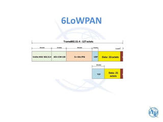 6LoWPAN
 