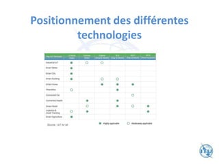 Positionnement des différentes
technologies
 