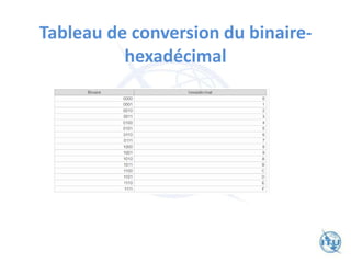 Tableau de conversion du binaire-
hexadécimal
 