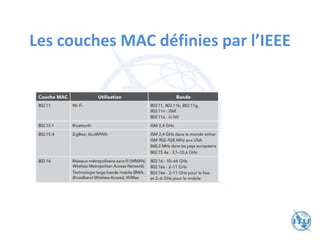 Les couches MAC définies par l’IEEE
 