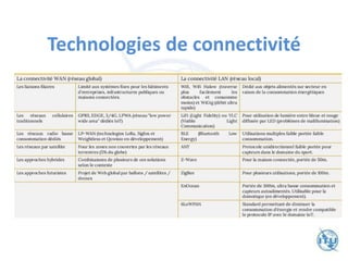 Technologies de connectivité
 